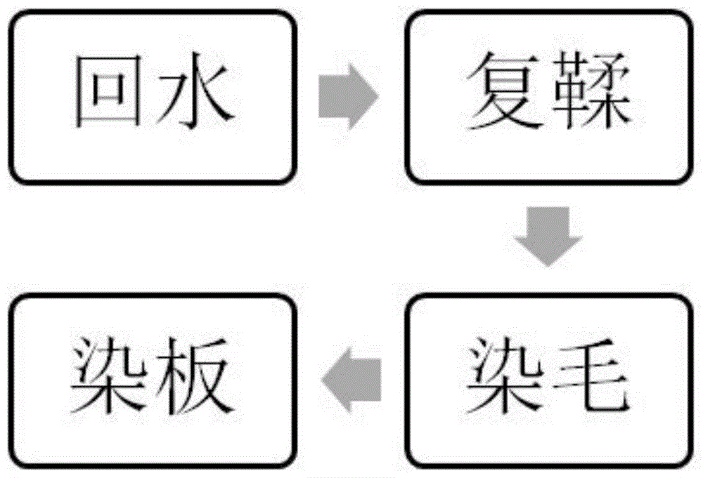 一种提高绒面服装匀染性的加工工艺的制作方法