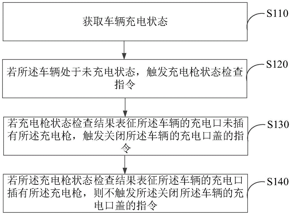 充电口盖关闭方法、装置、车辆及存储介质与流程