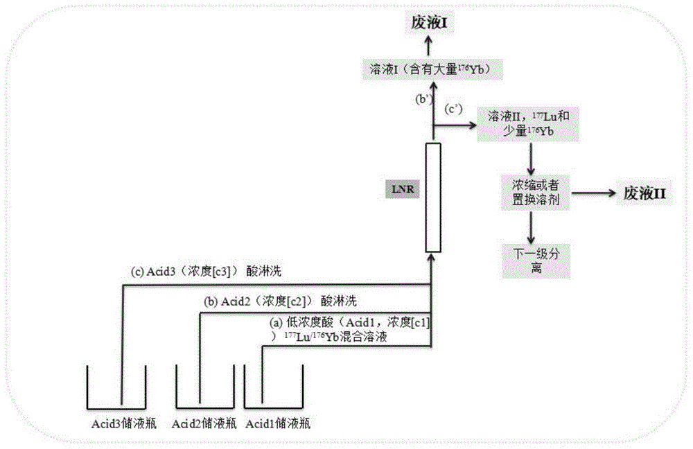 一种镧系树脂循环洗脱分离Yb-176和Lu-177的方法与流程