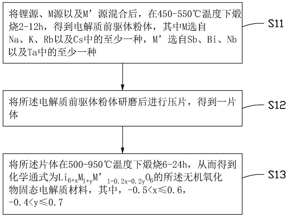 无机氧化物固态电解质材料、制备方法、锂离子电池及电子装置与流程