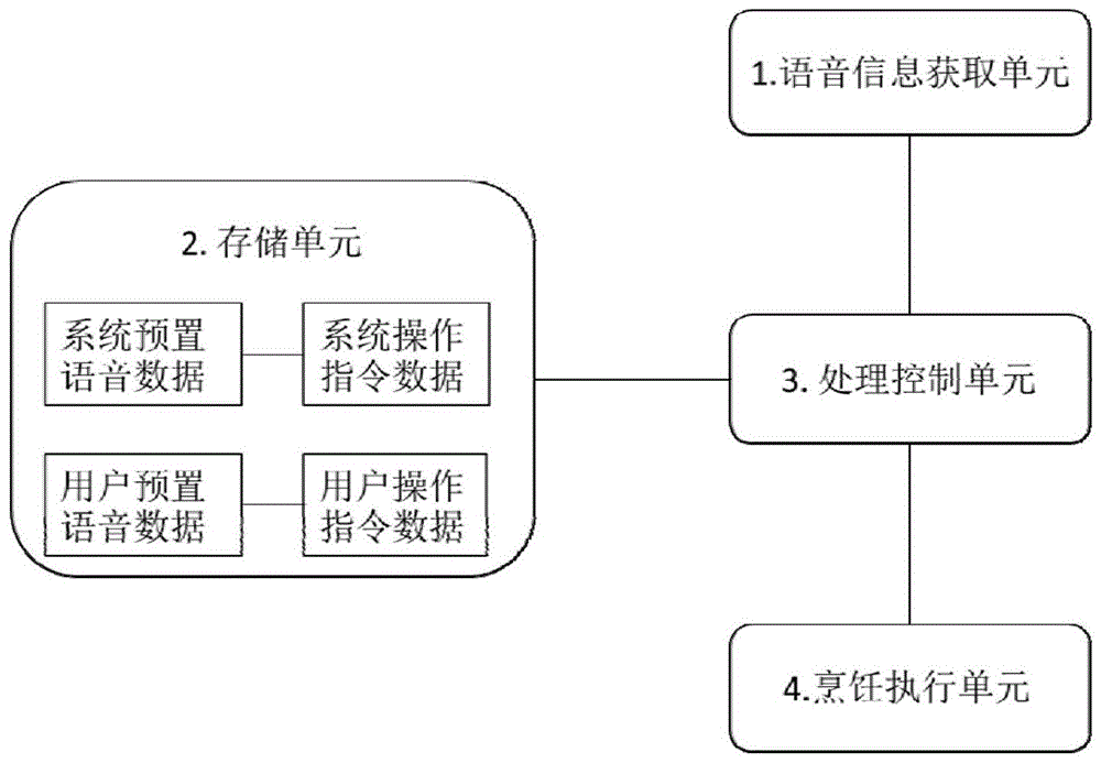 一种可语音控制的烹饪器具的制作方法