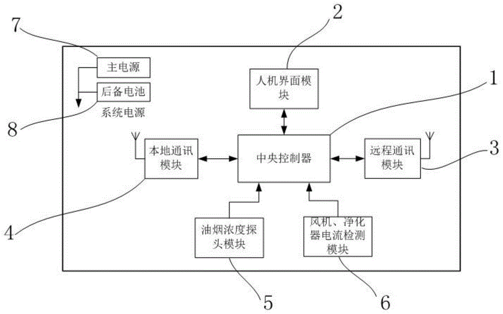 一种油烟在线监测仪的制作方法