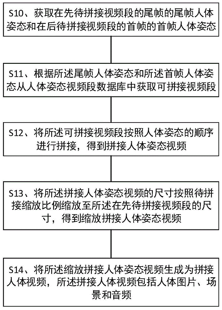 拼接人体视频的生成方法、装置及设备与流程