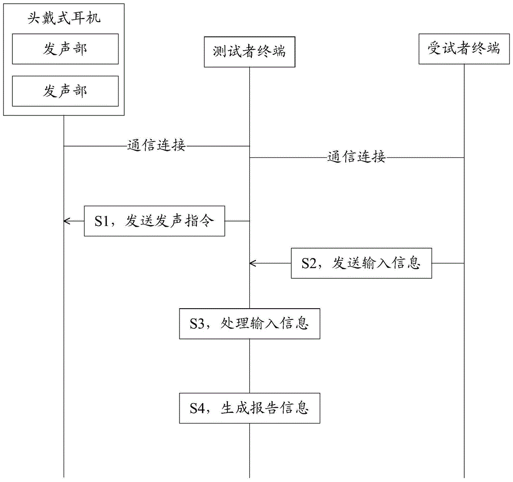 用于测试声源定位能力的方法、测试者终端、受试者终端与流程