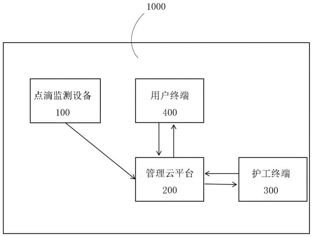 基于点滴在线监测的共享护工管理系统的制作方法