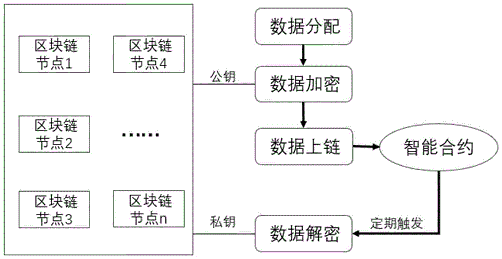 一种联盟链加密数据定期共享方法及系统与流程