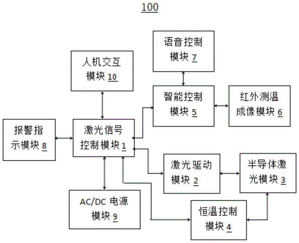 激光治疗仪的制作方法