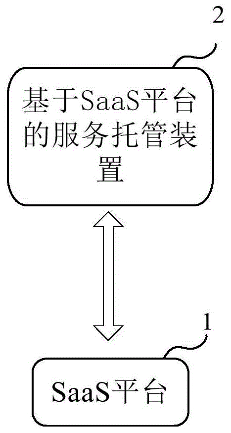 基于SaaS平台的服务托管方法、装置、电子设备及存储介质与流程