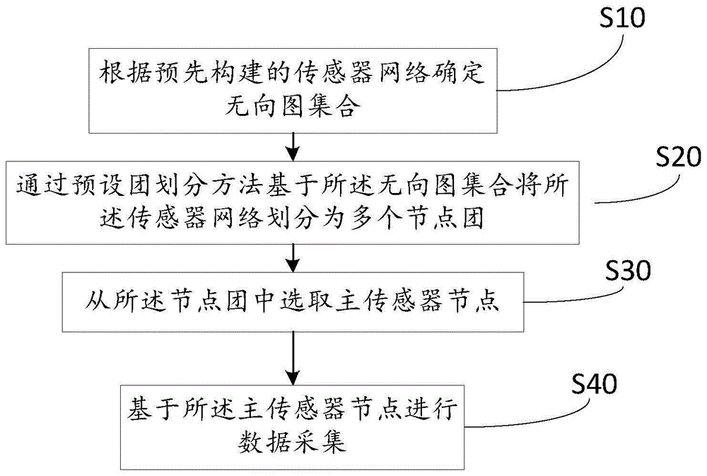 一种传感器节点通信优化方法、装置及可读存储介质与流程