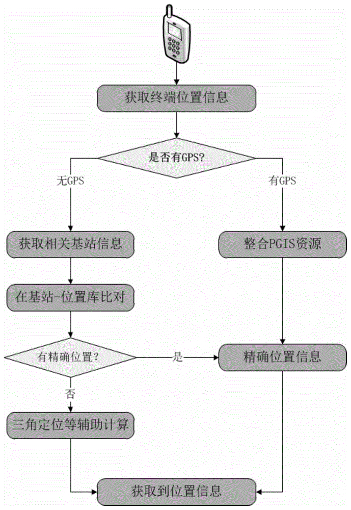 一种基于移动警务终端的定位方法与流程