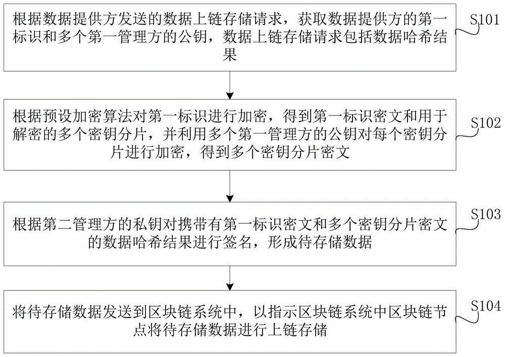 基于区块链的数据上链存储方法和追溯方法、装置及设备与流程