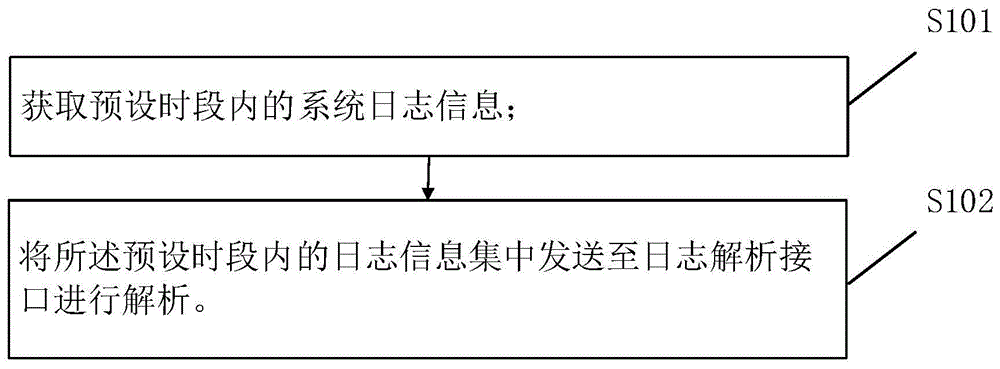 一种日志解析方法、装置、电子设备及可读存储介质与流程