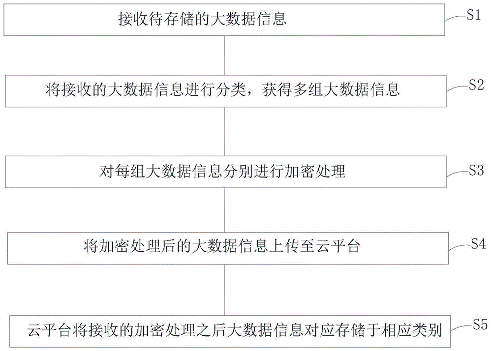 基于大数据的安全存储方法、装置及计算机可读存储介质与流程