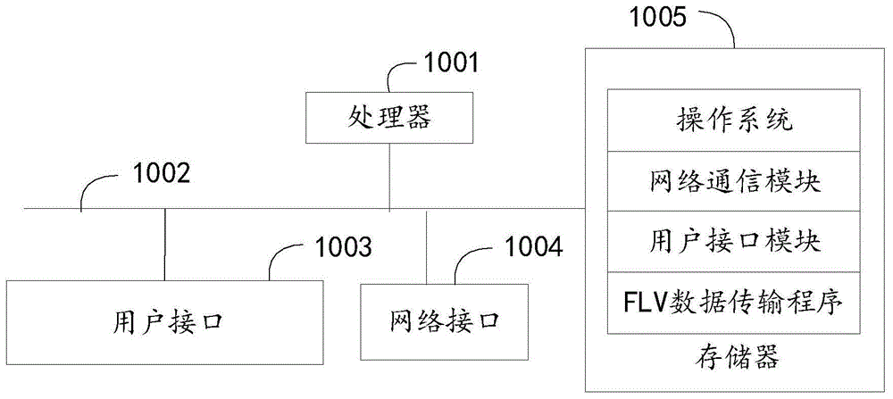 FLV数据传输方法、系统、设备及可读存储介质与流程