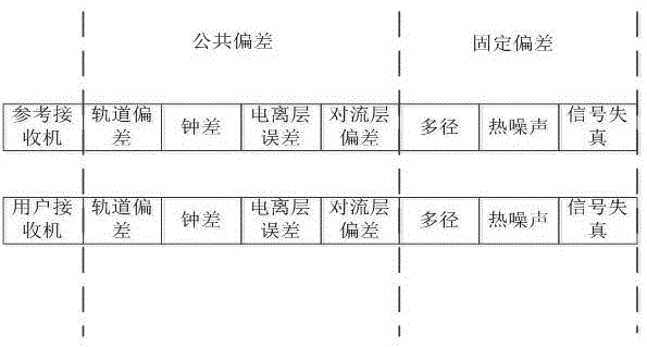 一种导航信号伪距偏差修正方法与流程