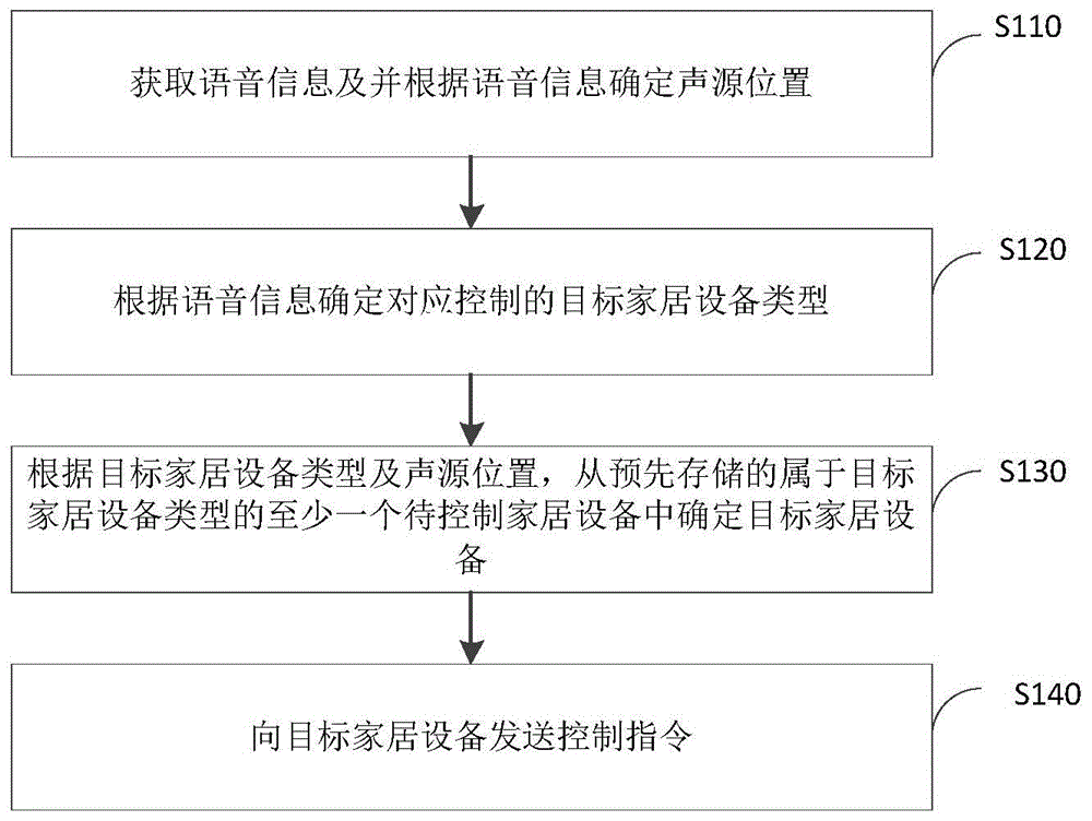 一种控制智能家居设备的方法、装置和音响与流程