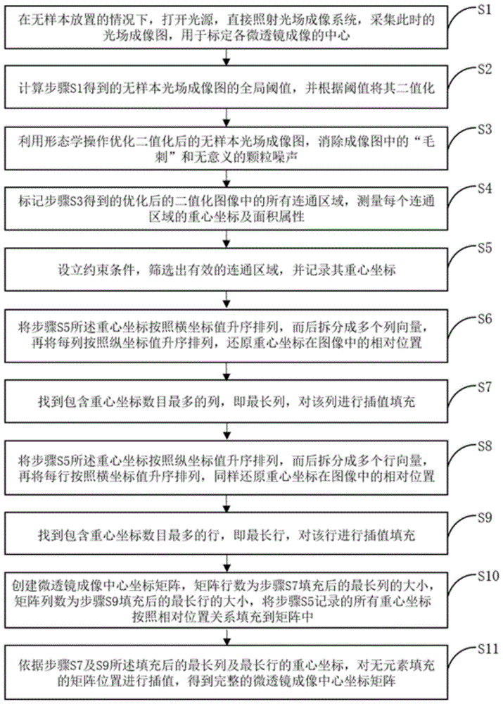 一种标定光场成像中各微透镜成像的中心坐标的方法与流程