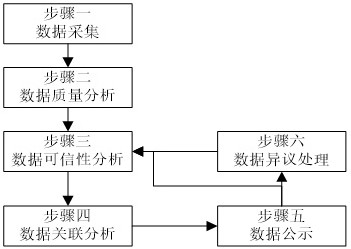 一种科技工作者信用大数据整合方法与流程