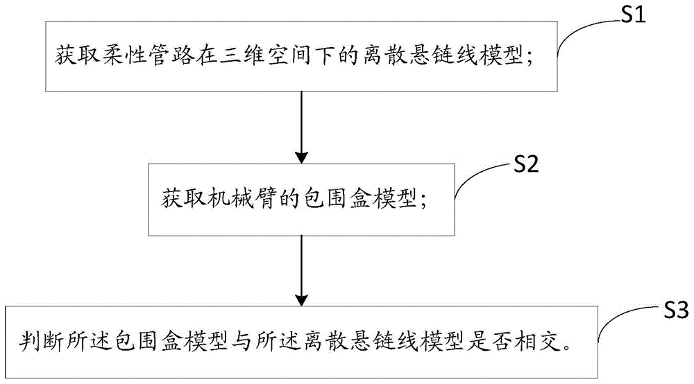 工程车辆、机械臂与柔性管路的干涉检测方法及系统与流程