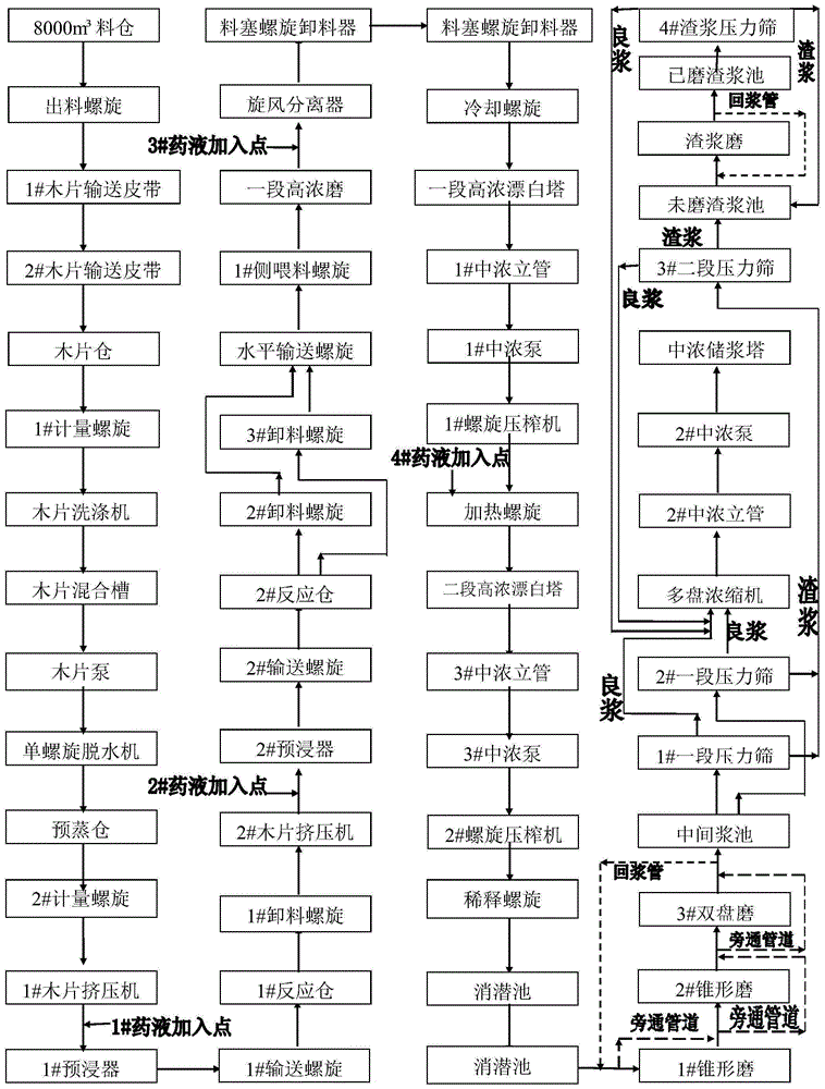 一种阔叶木混合材的P-RC APMP制浆方法与流程