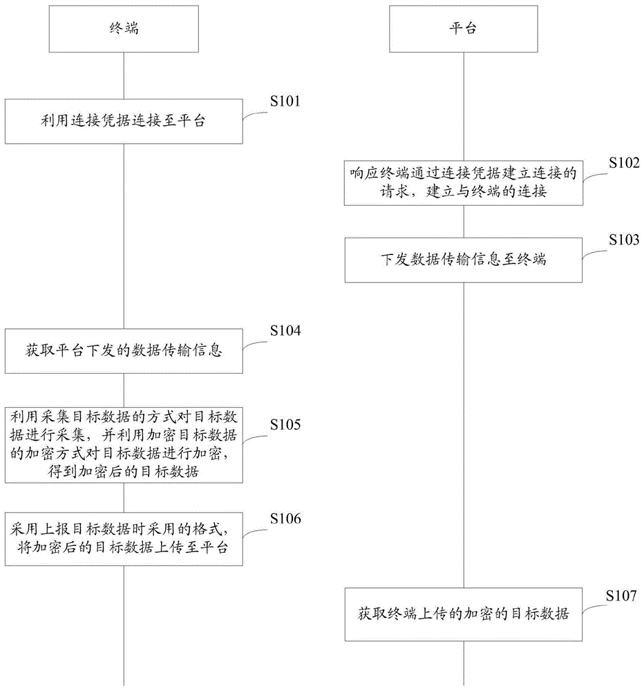 数据的传输方法、装置、终端、平台及计算机存储介质与流程