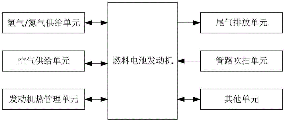 一种燃料电池发动机测试系统的制作方法