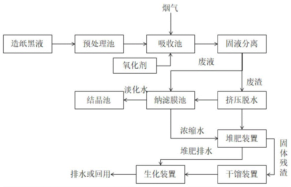 一种造纸黑液的资源化处理工艺的制作方法