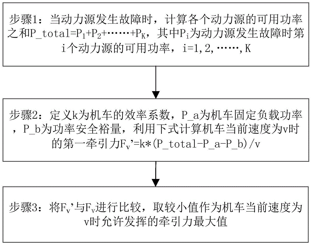 一种机车降级运行控制方法与控制装置及机车与流程