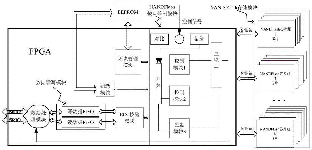 一种星载NAND Flash存储管理系统的制作方法