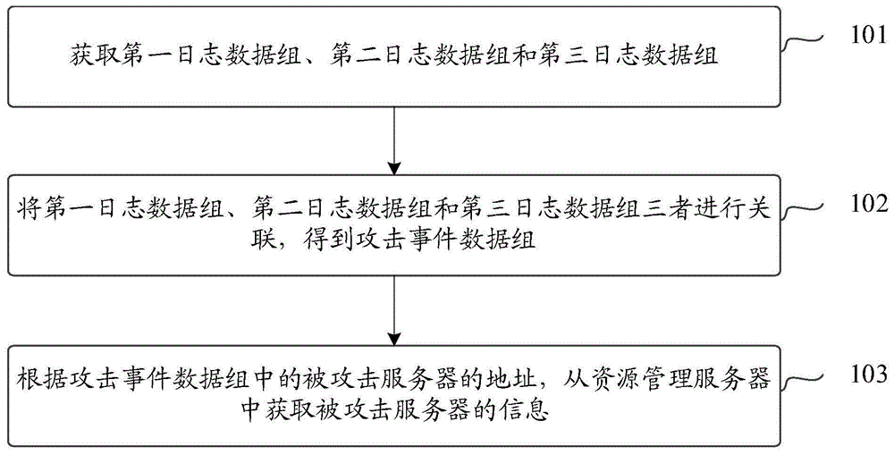 被攻击服务器的信息获取方法、装置和电子设备与流程