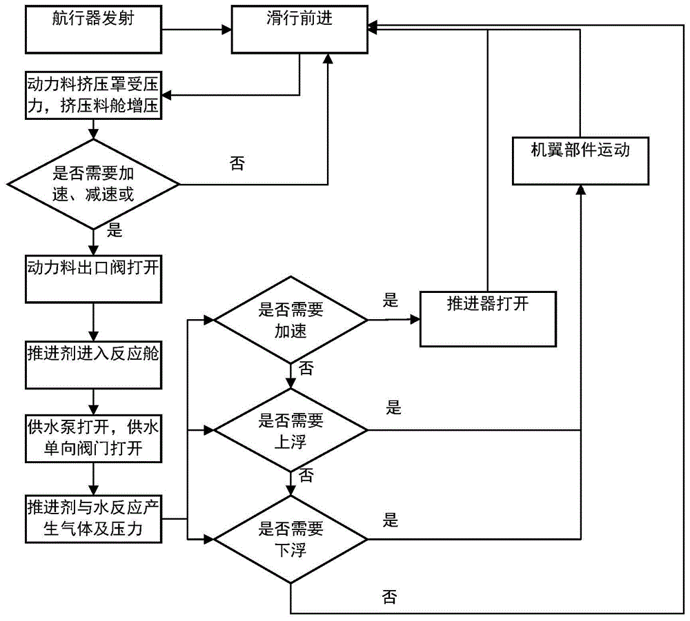 一种有翼水力挤压推进型智能水下无人航行器的制作方法