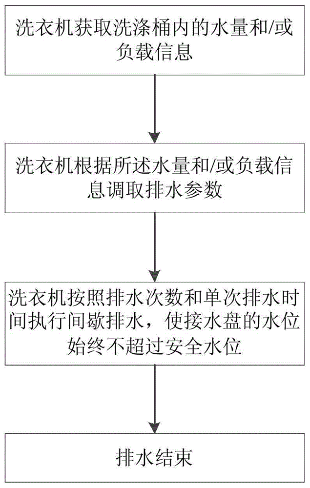 一种洗衣机排水控制方法及洗衣机与流程