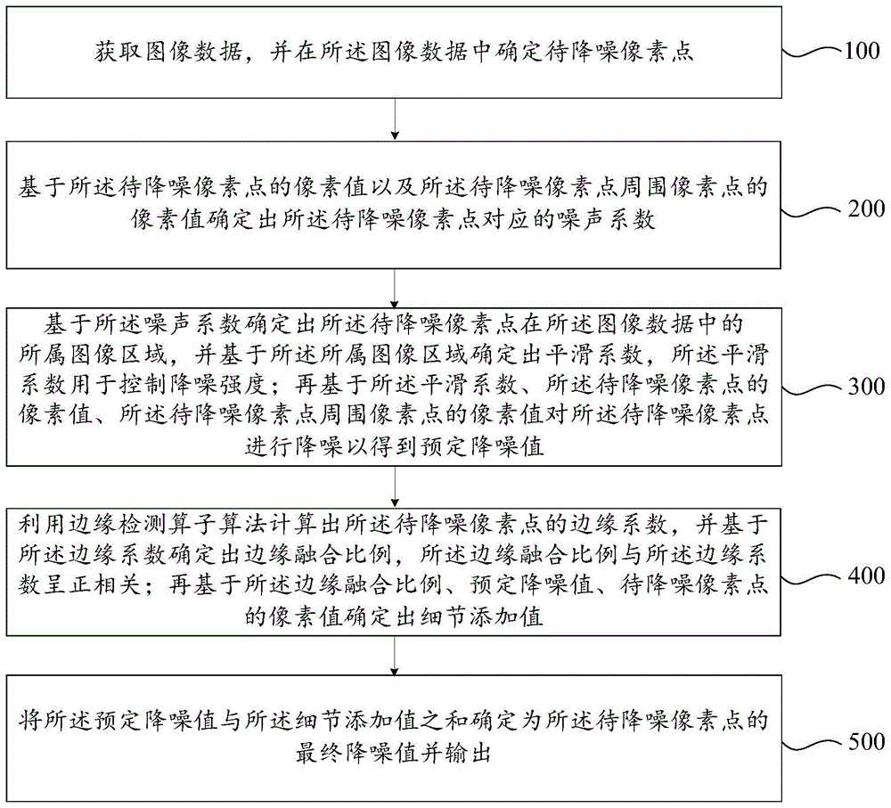 一种图像降噪方法及装置与流程