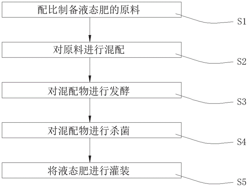 一种对土地损伤小的植物萃取物液态肥及其制备方法与流程