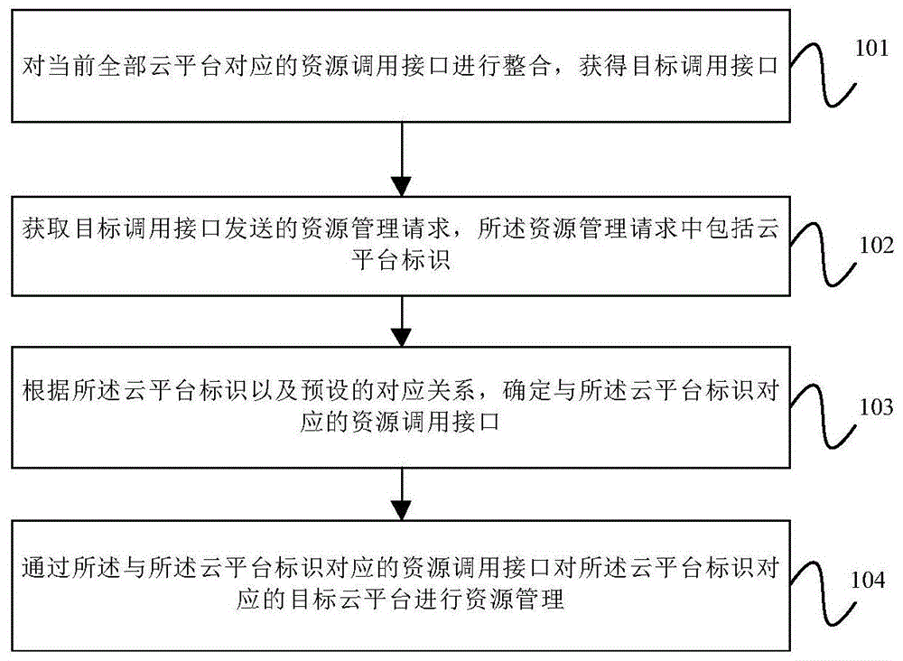 资源管理方法、装置、设备及计算机可读存储介质与流程