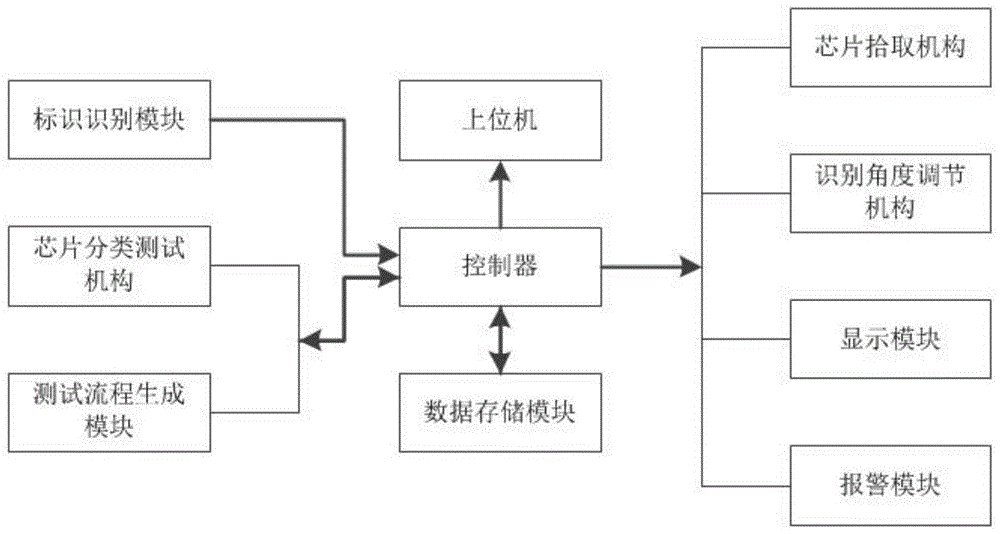 一种用于芯片生产的测试系统的制作方法