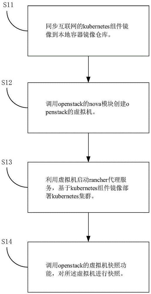 kubernetes集群节点镜像的构建方法及装置与流程