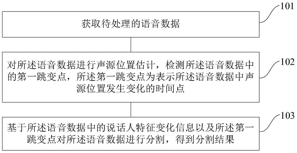 一种语音处理方法、装置和用于语音处理的装置与流程