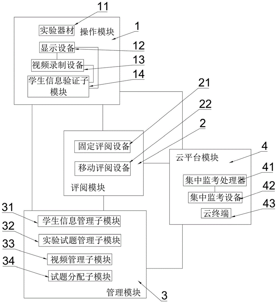 一种连接云平台的实验考试系统的制作方法