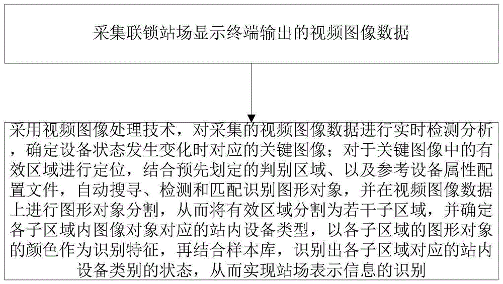 基于视频图像的站场表示信息识别方法与流程