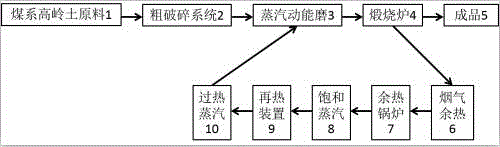 一种煤系高岭土煅烧的新工艺的制作方法