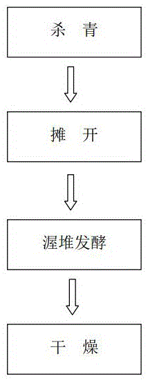 一种黑茶制作方法与流程