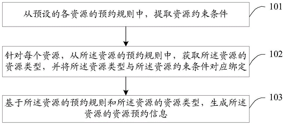 资源的预约分配方法、装置、电子设备及存储介质与流程