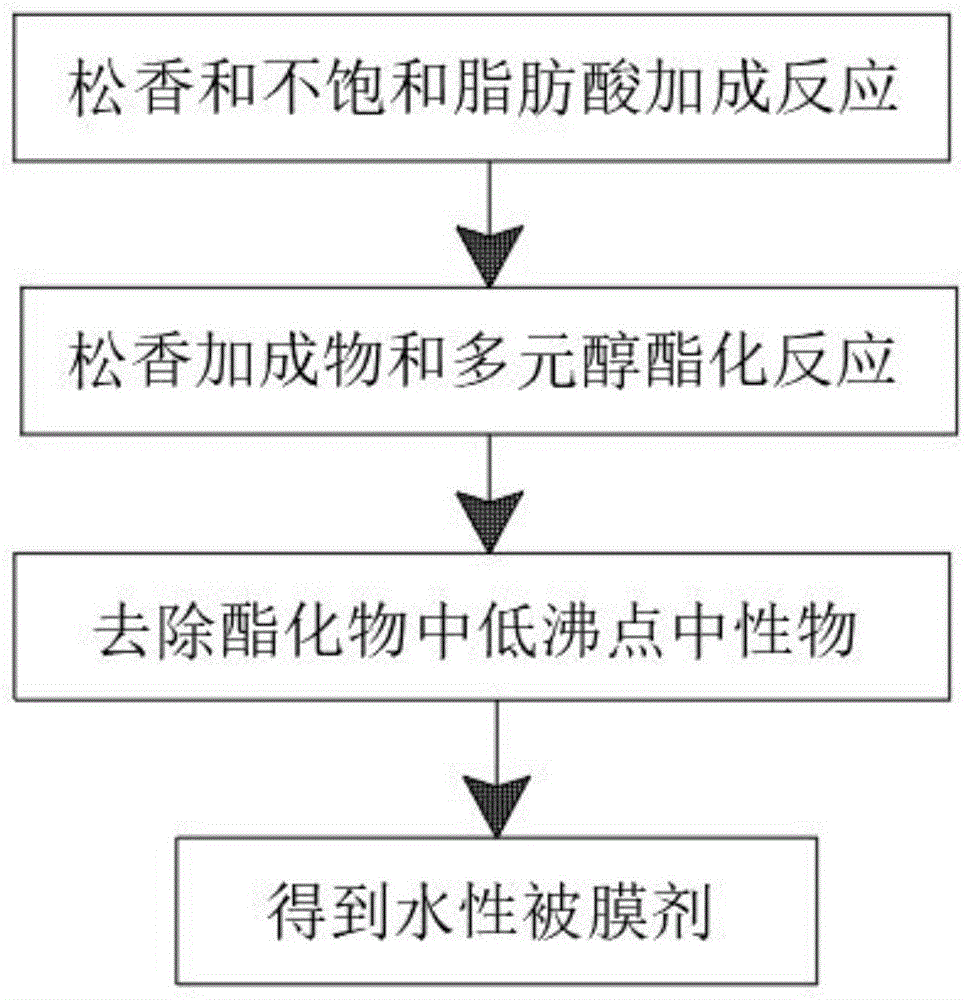 一种水性被膜剂的制备工艺及方法与流程