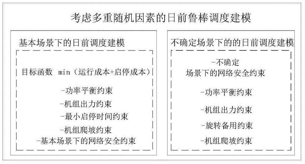 一种基于Benders分解的多阶段分解方法与流程