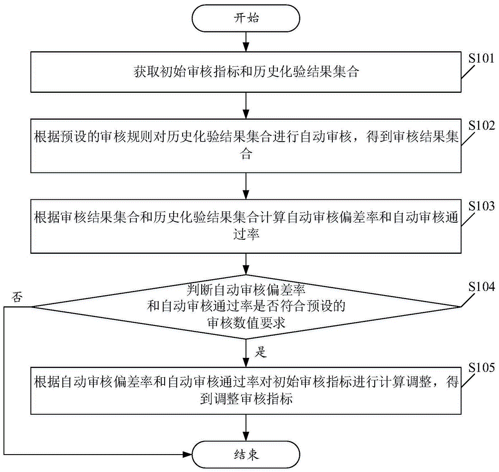 一种用于审核化验结果的审核指标确定方法及系统与流程