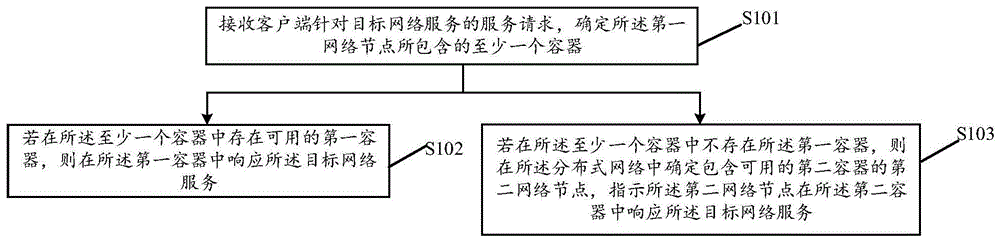 负载均衡方法、装置、存储介质及电子设备与流程