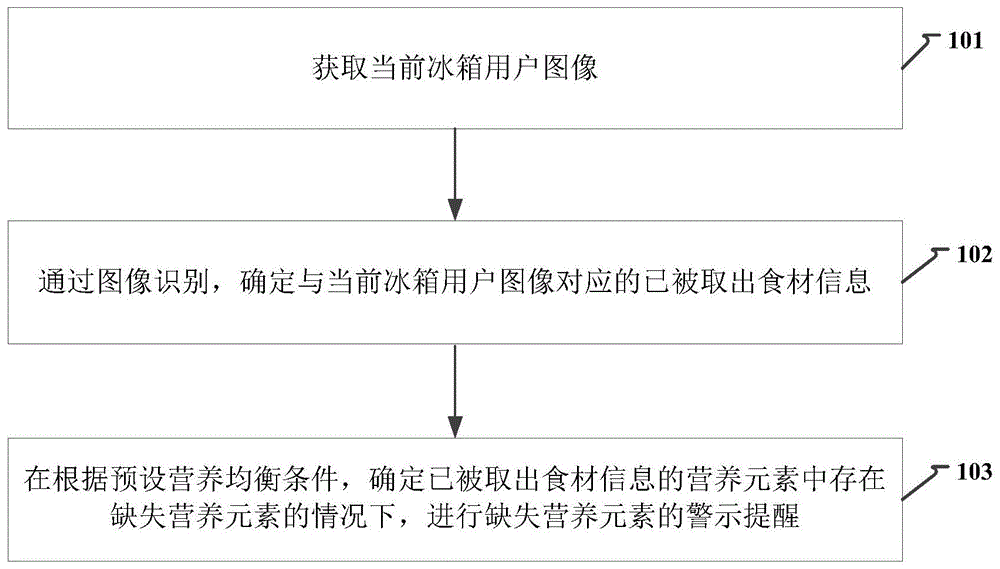 食材推荐管理的方法及装置、冰箱与流程