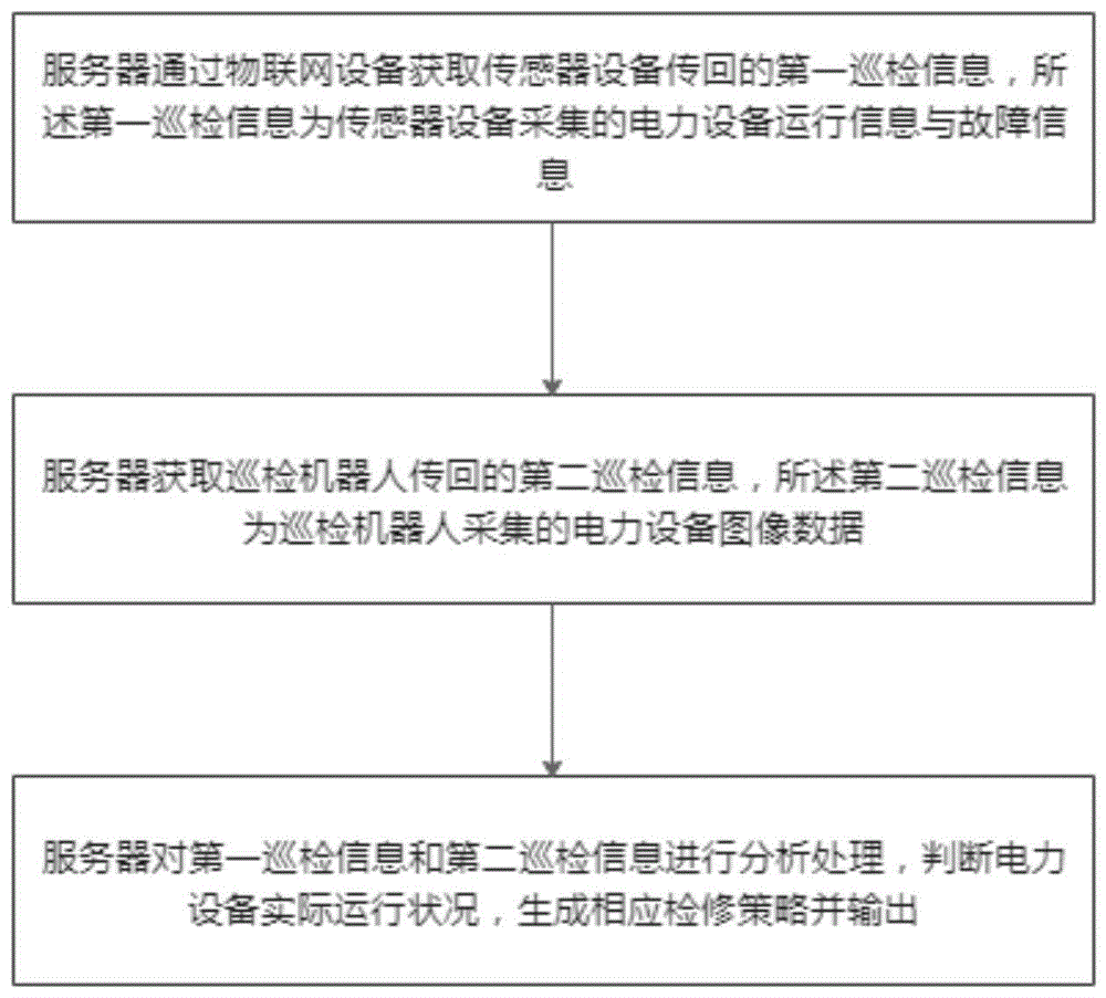 一种用于变电站巡检的方法及系统与流程