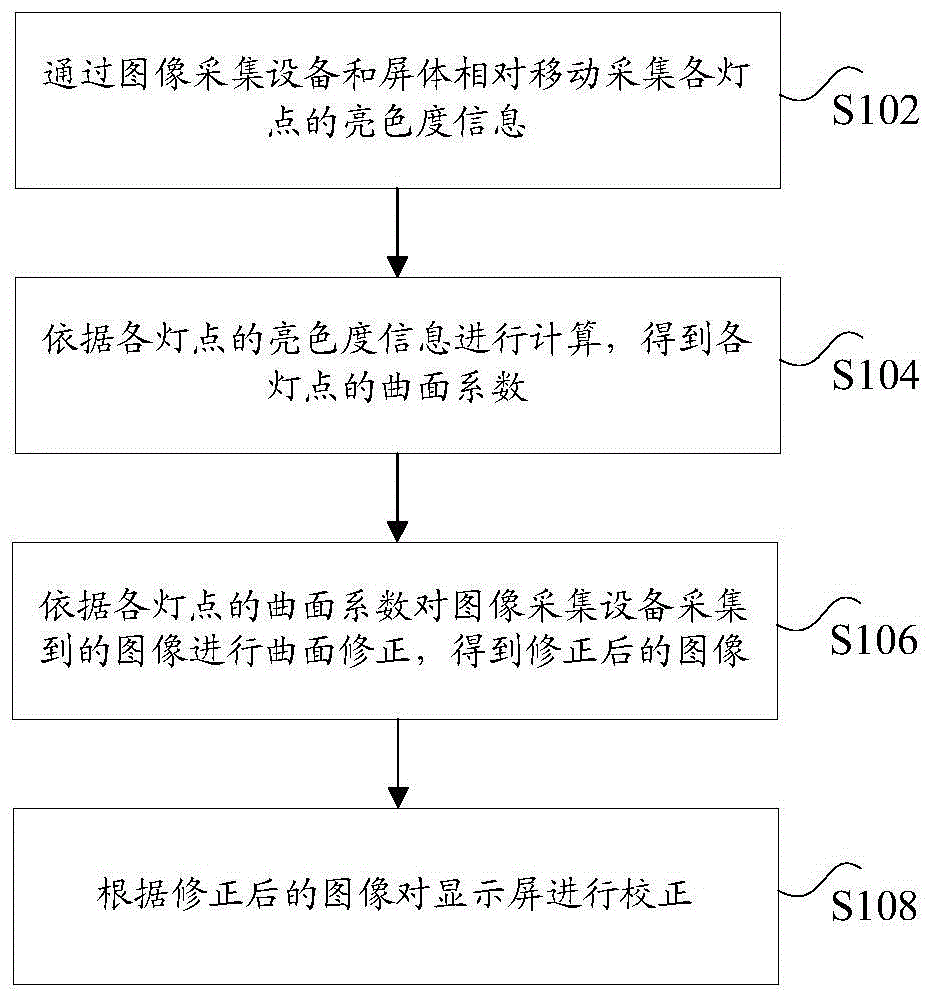 显示屏的校正方法和装置与流程